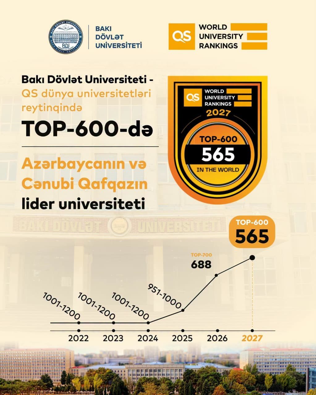 Bakı Dövlət Universiteti QS reytinqində 565-ci yerə yüksəldi